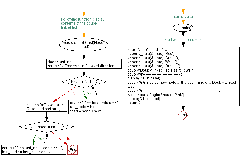 Flowchart: Insert a node at the beginning of a Doubly Linked List.