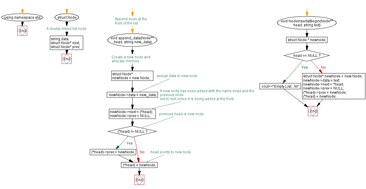 Flowchart: Insert a node at the beginning of a Doubly Linked List.