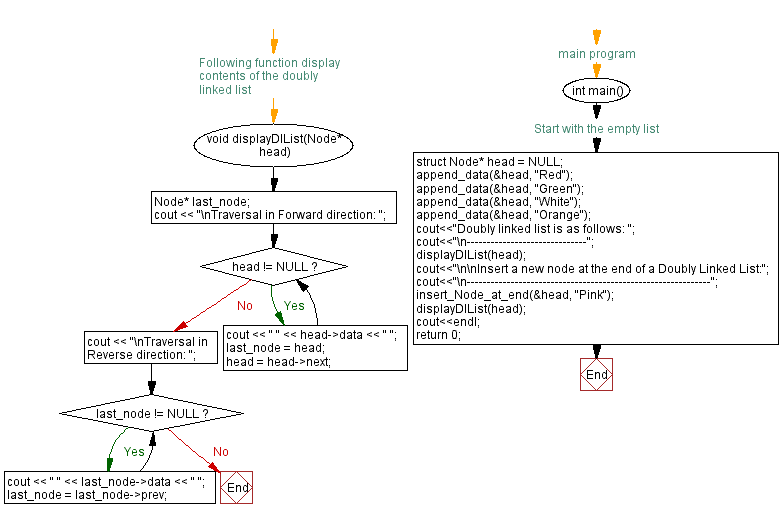 Flowchart: Insert a new node at the end of a Doubly Linked List.