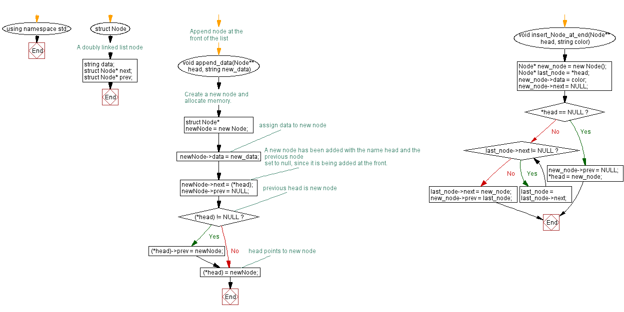 Flowchart: Insert a new node at the end of a Doubly Linked List.