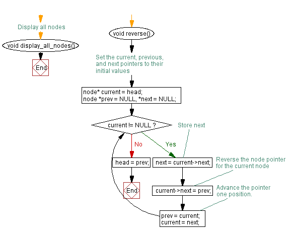 Flowchart: Reverse linked list.