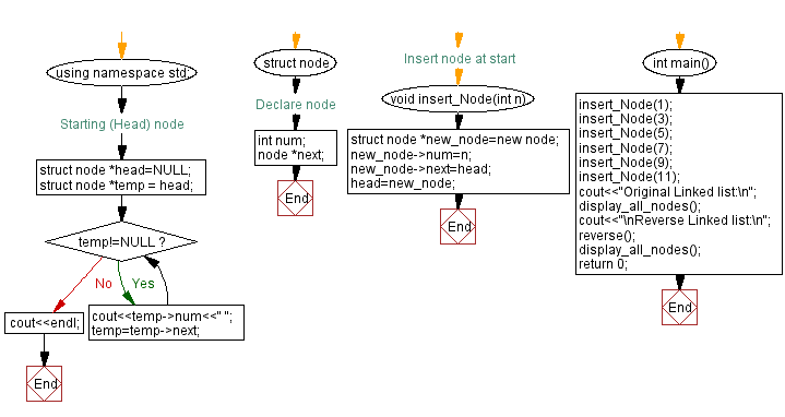 Flowchart: Reverse linked list.