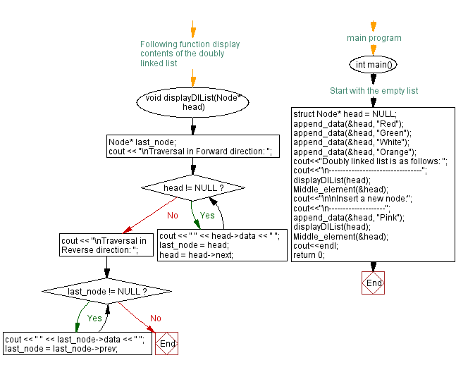 Flowchart: Middle element of a Doubly Linked List.