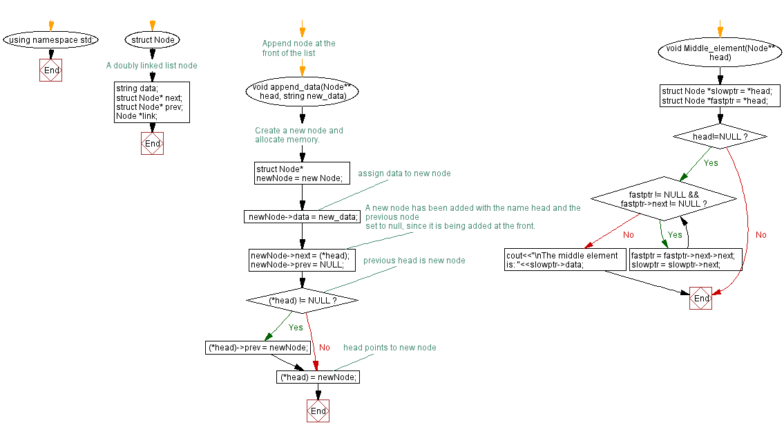 Flowchart: Middle element of a Doubly Linked List.