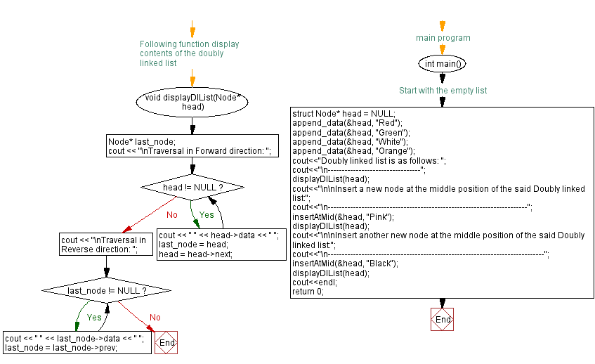 Flowchart: Insert new node at the middle of a Doubly Linked List.