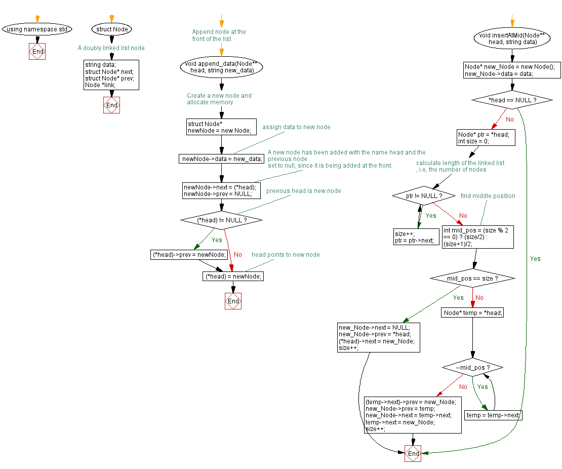 Flowchart: Insert new node at the middle of a Doubly Linked List.