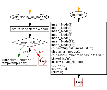 Flowchart: Count number of nodes in a linked list.