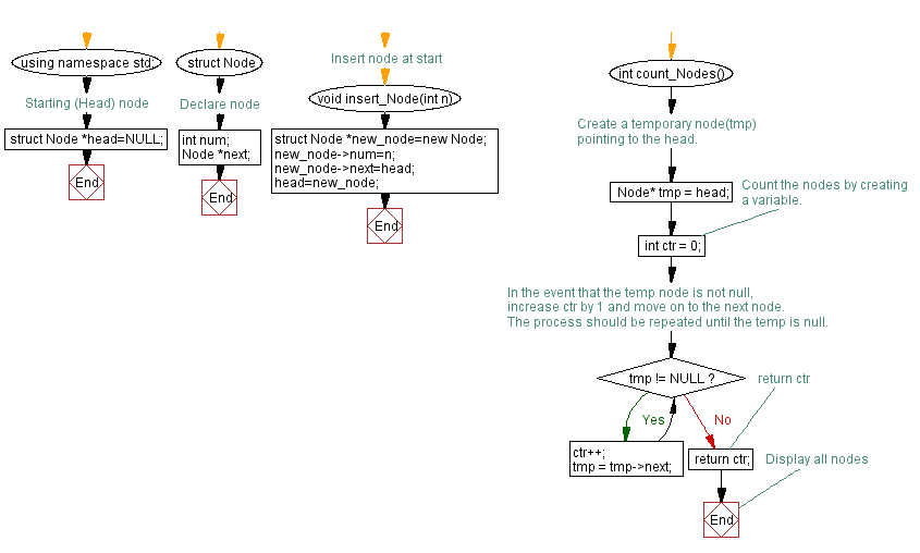 Flowchart: Count number of nodes in a linked list.