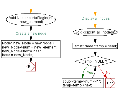 Flowchart: Insert a new node at the beginning of a Linked List.
