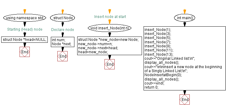 Flowchart: Insert a new node at the beginning of a Linked List.