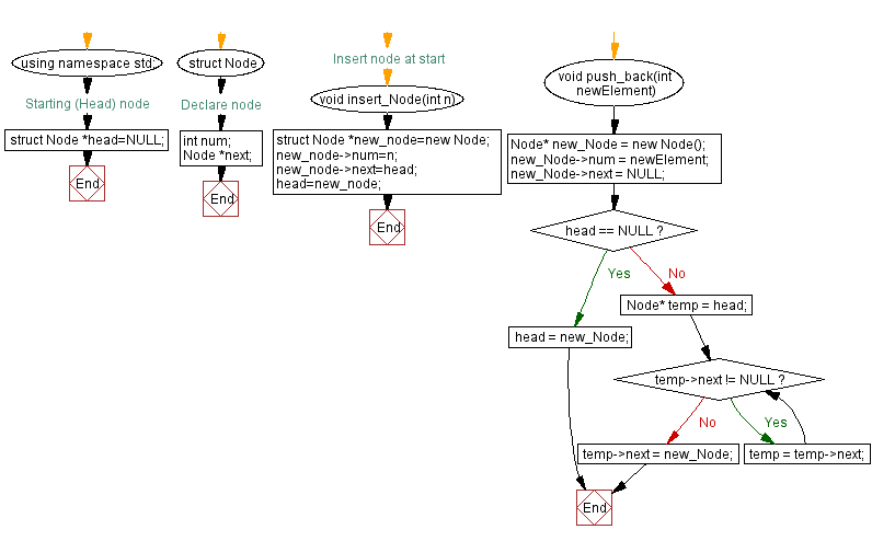 Flowchart: Insert a new node at the end of a Linked List.