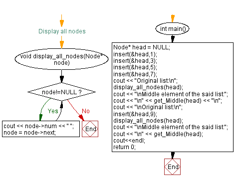 Flowchart: Find middle element in a single linked list.