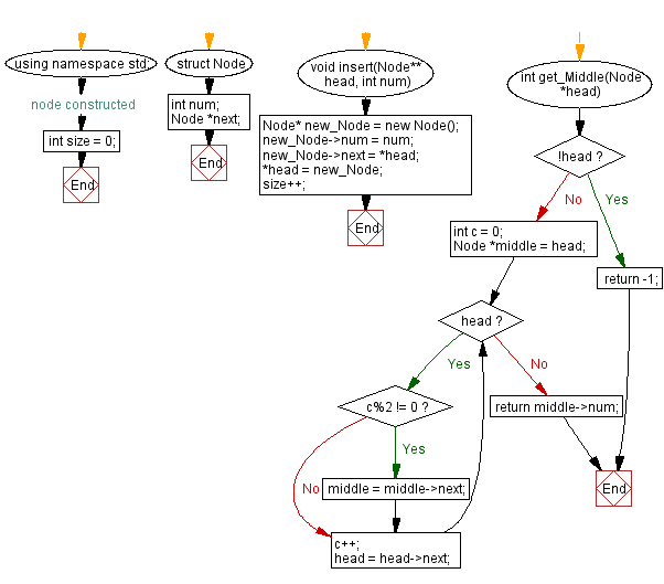 Flowchart: Find middle element in a single linked list.