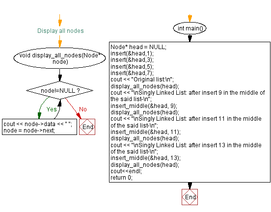 Flowchart:Insert new node at the middle of a Singly Linked List.