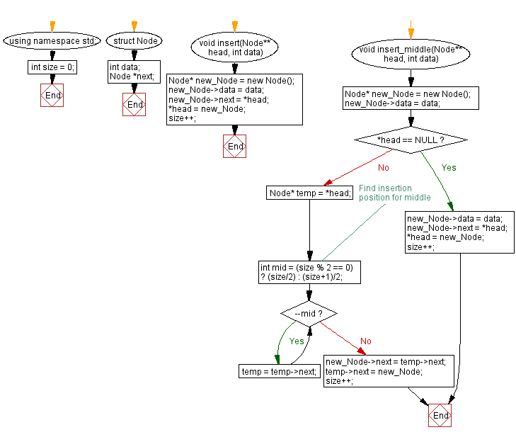 Flowchart: Insert new node at the middle of a Singly Linked List.