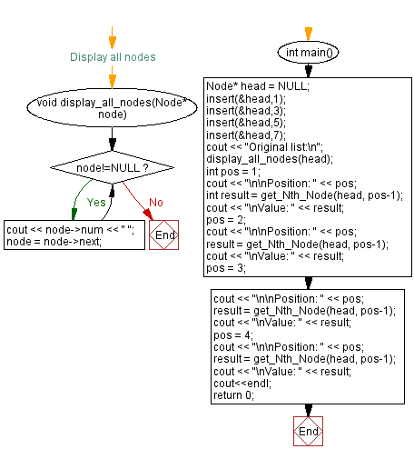 Flowchart: Get Nth node in a Singly Linked List.