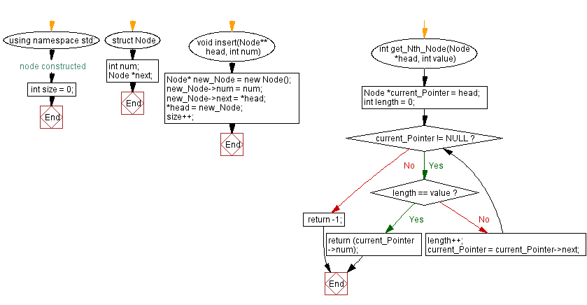 Flowchart: Get Nth node in a Singly Linked List.