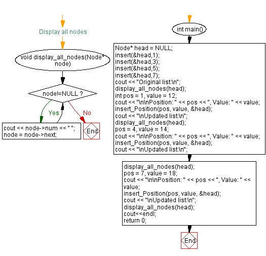 Flowchart:Insert a node at any position of a Singly Linked List.