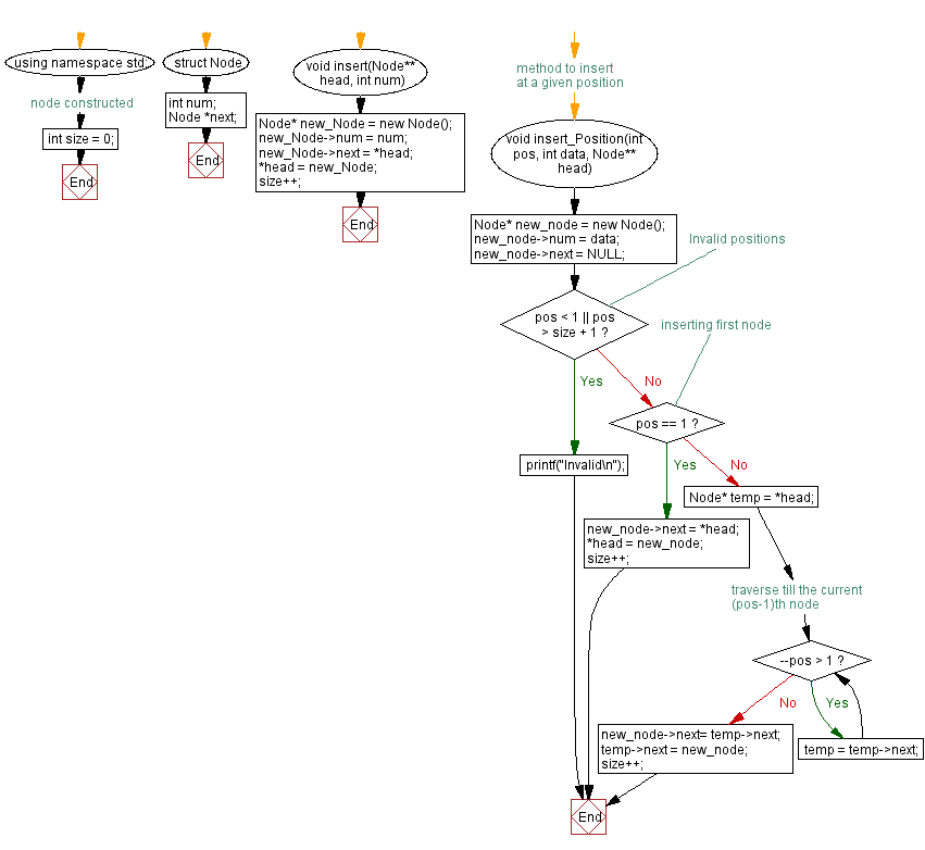 Flowchart: Insert a node at any position of a Singly Linked List.