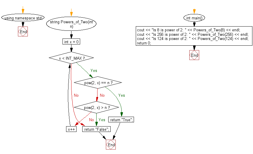 Flowchart: Check whether a given number is a power of two or not.