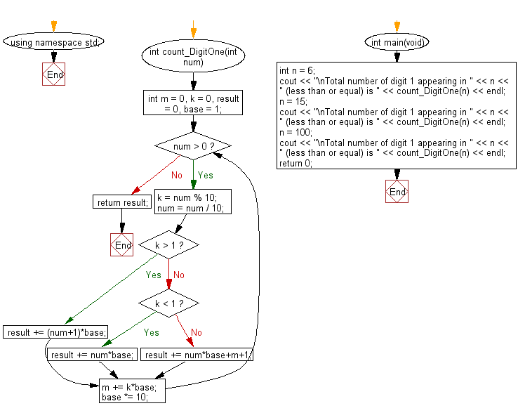 Flowchart: Count the total number of digit 1 appearing in all positive integers less than or equal to a given integer n.