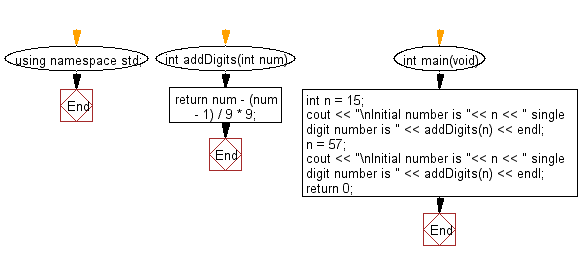 Flowchart: Add repeatedly all digits of a given non-negative number until the result has only one digit.