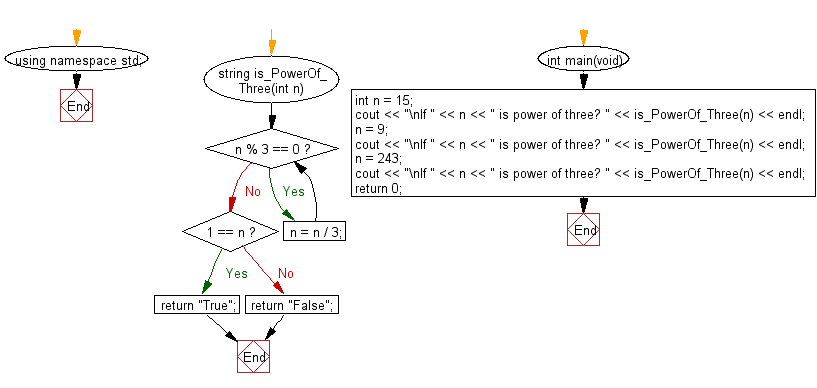 Flowchart: Check if a given integer is a power of three or not.