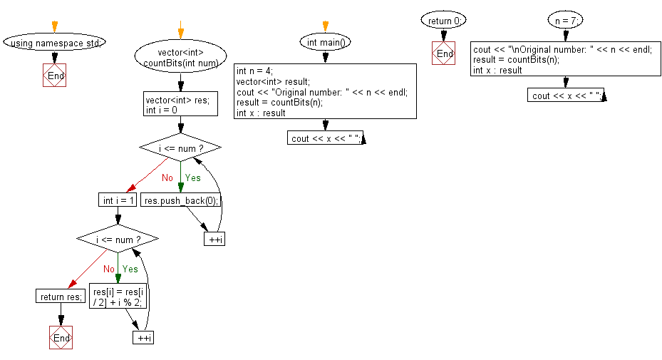 Flowchart: Calculate the number of 1's in their binary representation and return them as an array.