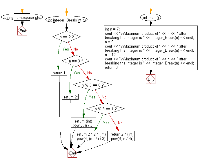 Flowchart: Get the maximum product from a given integer after breaking the integer into the sum of at least two positive integers.