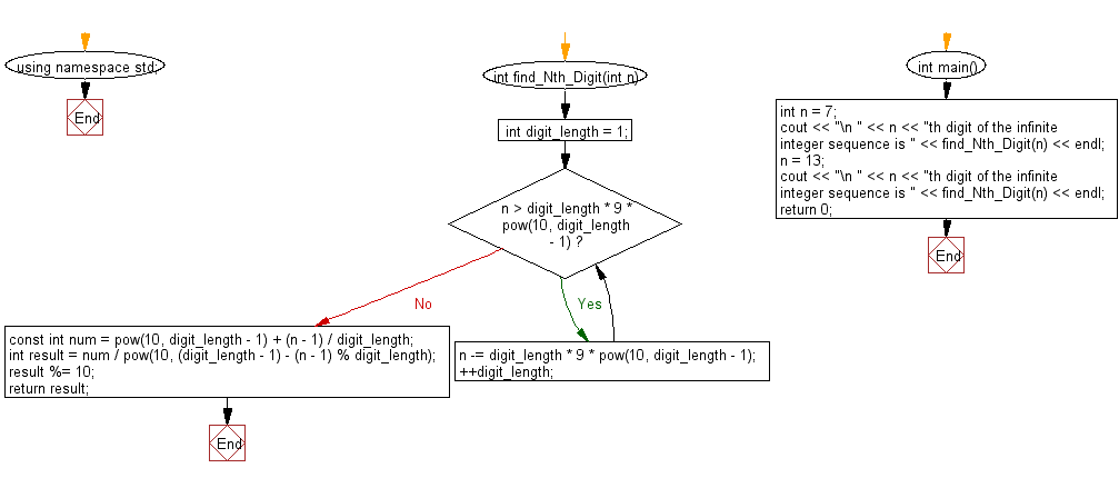 Flowchart: Find the nth digit of number 1 to n.