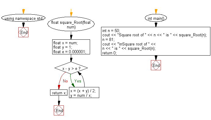 Flowchart: Find the square root of a number using Babylonian method.