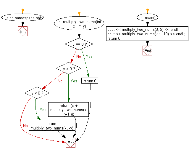 Flowchart: Multiply two integers without using multiplication, division, bitwise operators, and loops.