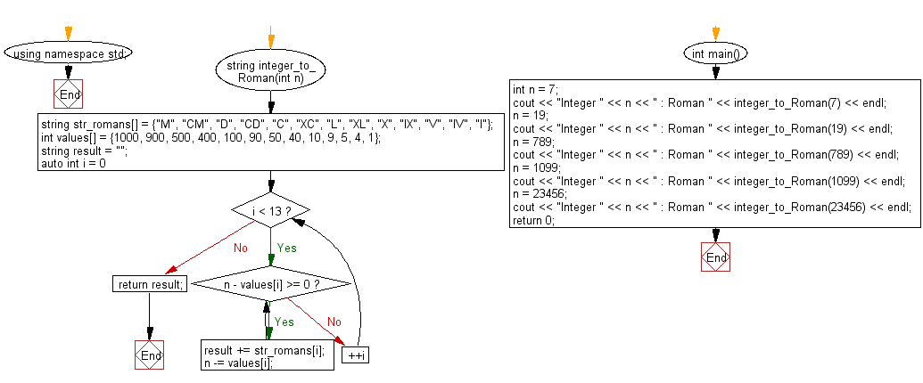 Flowchart: Convert a given integer to a roman numeral