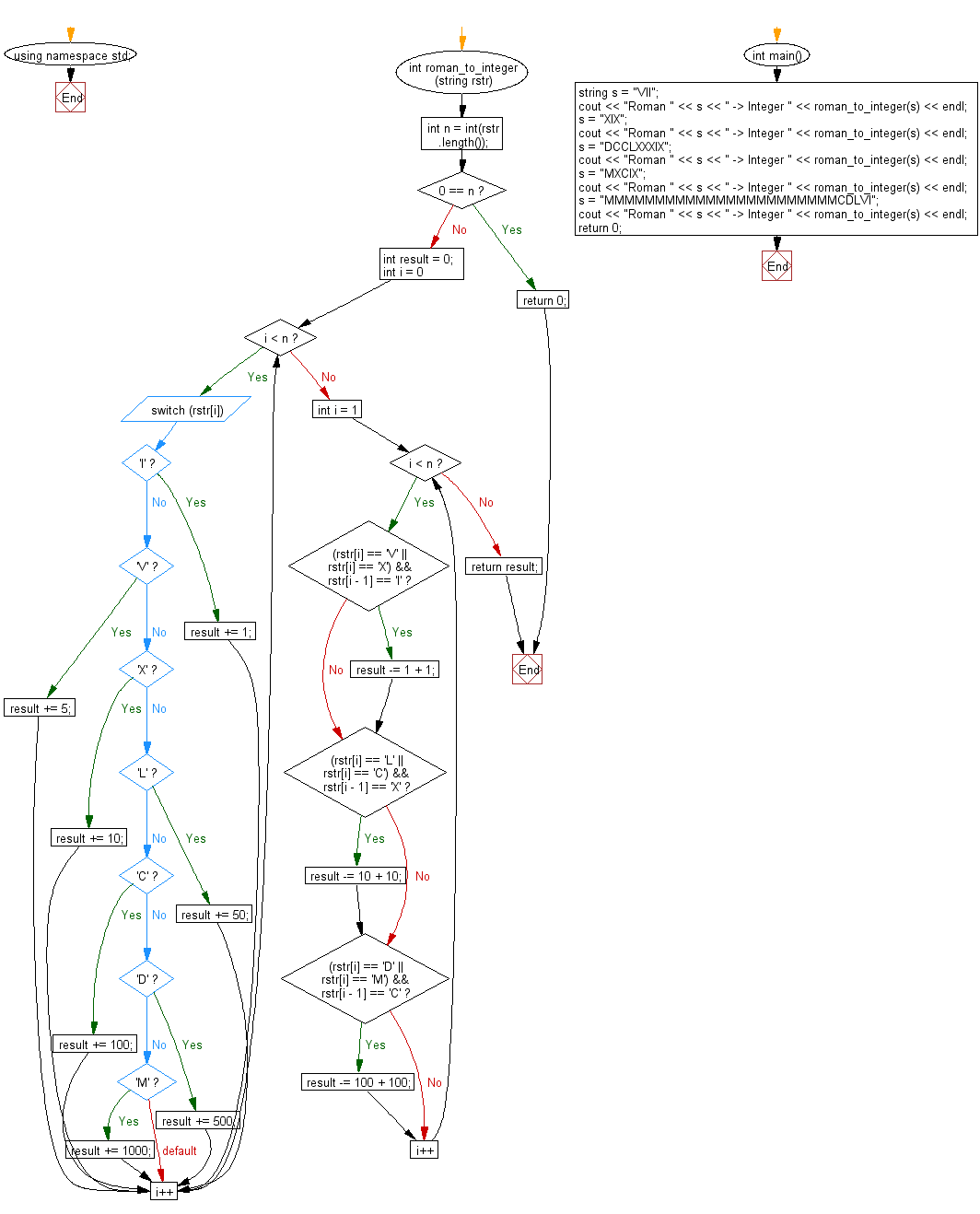 Flowchart: Convert a given roman numeral to a integer