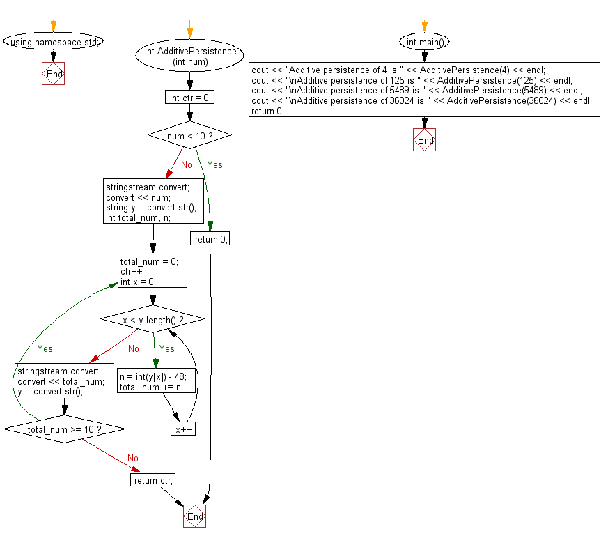 Flowchart: Check the additive persistence of a given number.