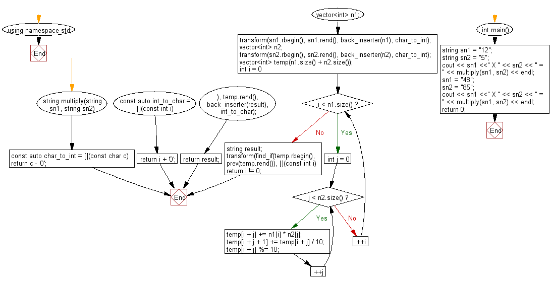 Flowchart: Calculate the product of two positive integers represented as strings