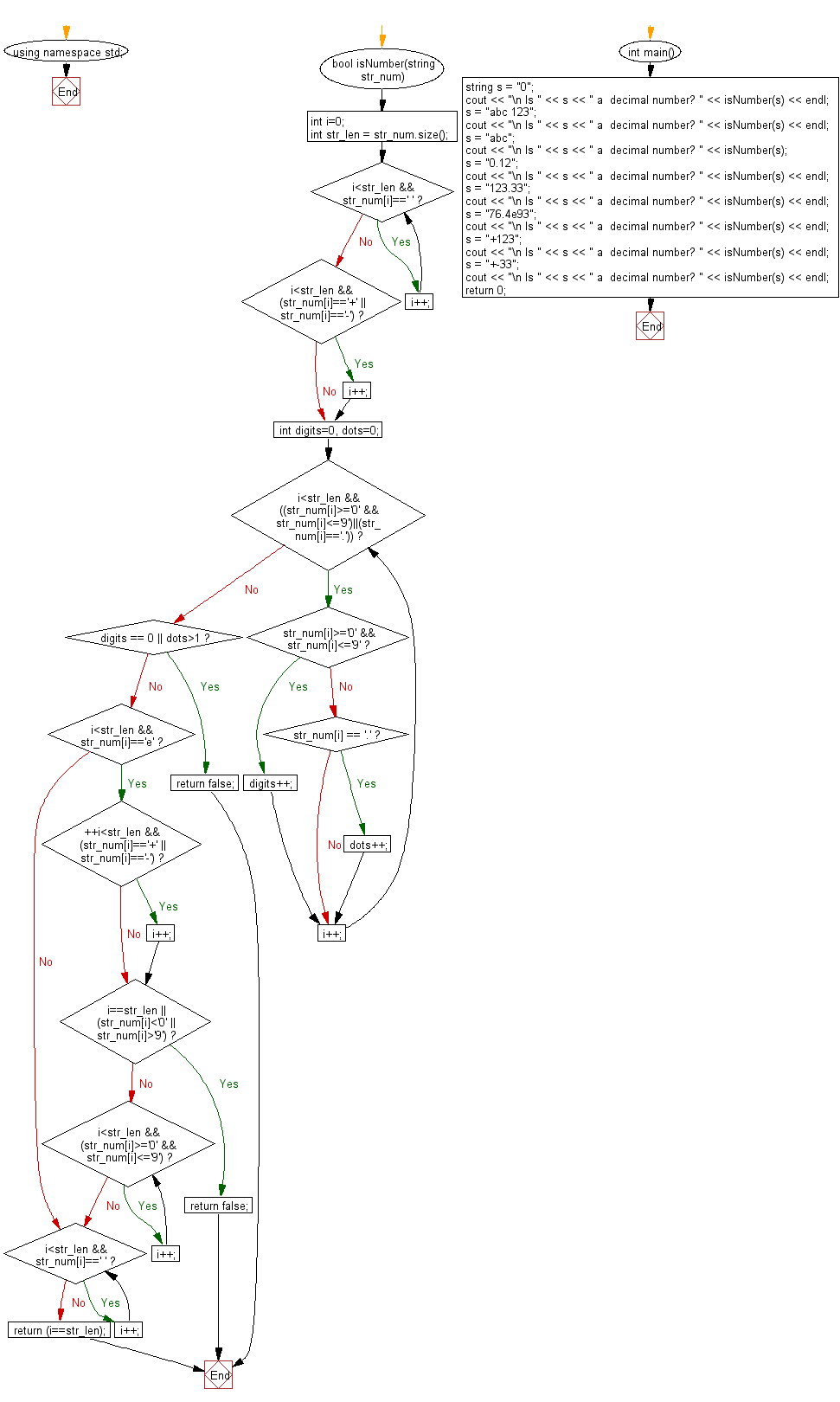 Flowchart: Check if a given string is a decimal number or not
