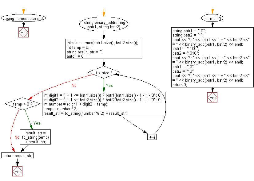 Flowchart: Compute the sum of two given binary strings