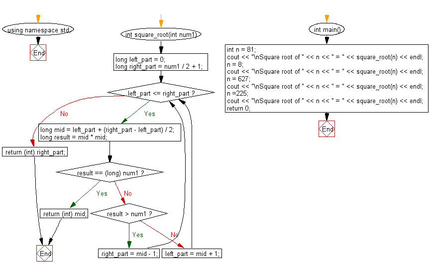 Flowchart: Compute square root of a given  non-negative integer
