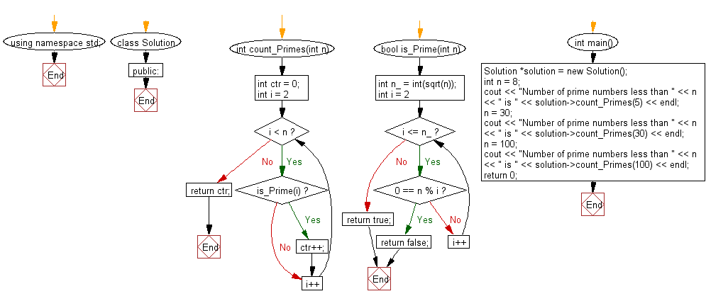 Flowchart: Count the prime numbers less than a given positive number