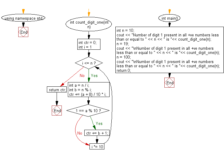 Flowchart: Count the total number of digit 1 pressent in all positive numbers less than or equal to a given integer