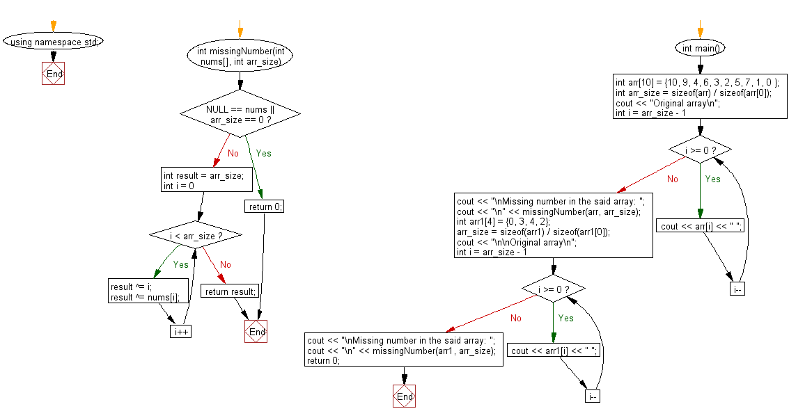 Flowchart: Find the missing number in a given array of integers taken from the sequence 0, 1, 2, 3, ...,n.