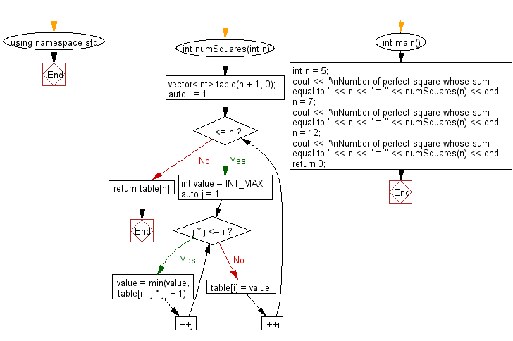 Flowchart: Find the number of perfect square numbers which represent a sum of a given number.