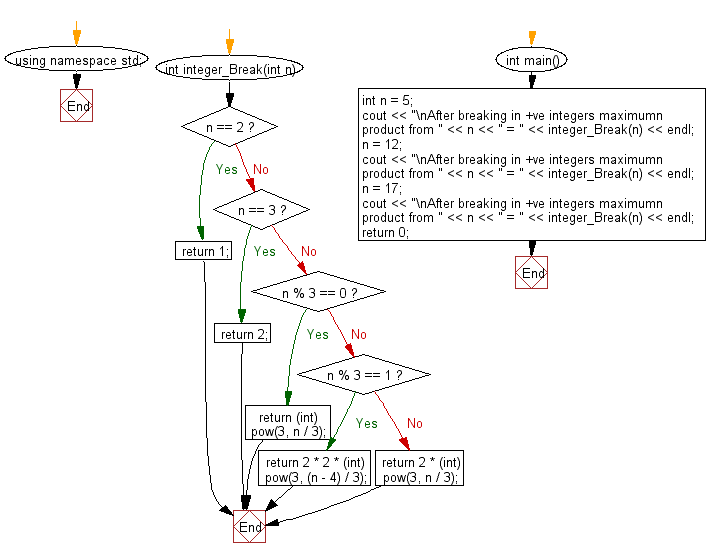 Flowchart: Break a given integer in at least two parts to maximize the product of those integers.