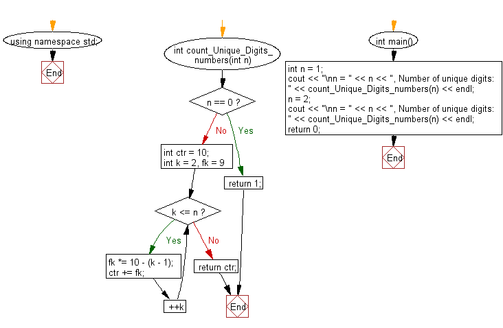 Flowchart: Count all the numbers with unique digits within a given range.