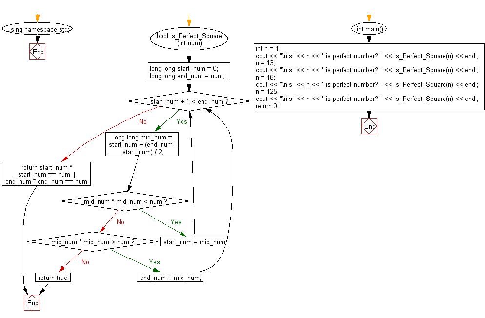 Flowchart: Check whether a given positive integer is a perfect square or not.