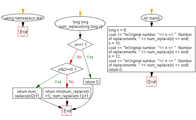 Flowchart: Replace a given number until it become 1.