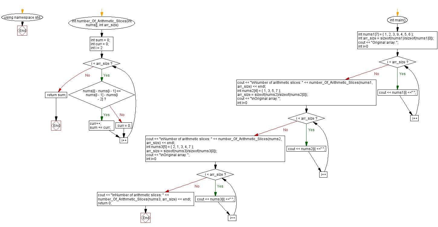 Flowchart: Number of arithmetic slices in an array of integers.