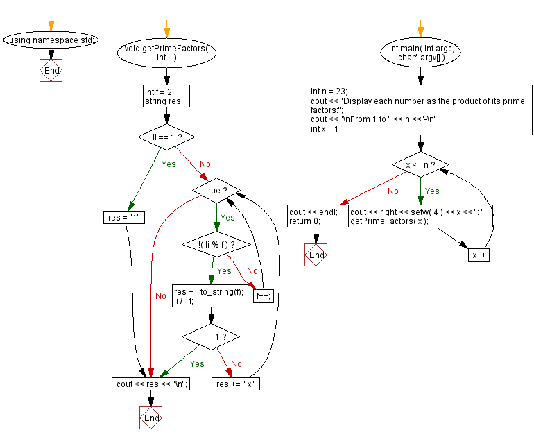 Flowchart: Replace Number as the multiplication of its prime factors.