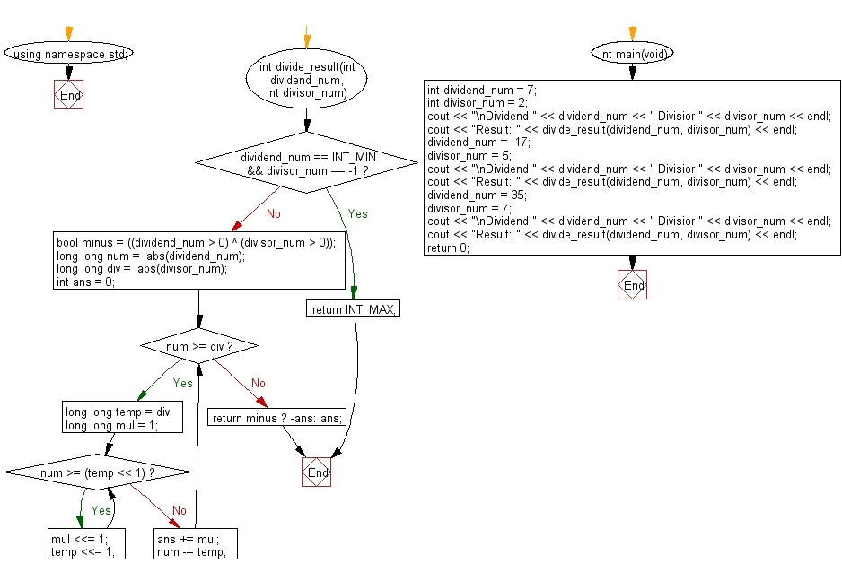 Flowchart: Divide two integers without using multiplication, division and mod operator.